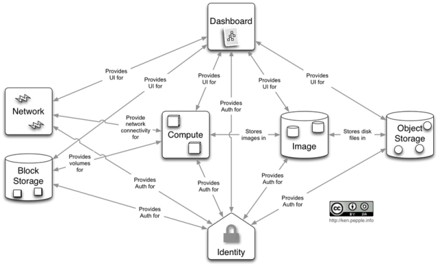 openstack-conceptual-arch-folsom