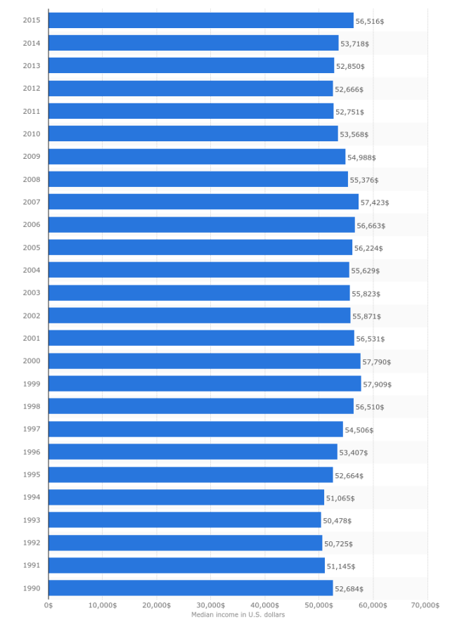 medianincome90-15